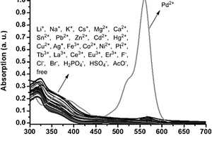 烯丙基亚胺桥联二茂铁‑罗丹明B多通道响应受体分子及其合成方法和应用