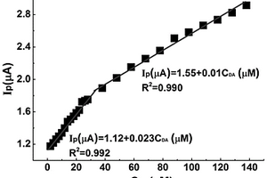 基于K<sub>2</sub>Fe<sub>4</sub>O<sub>7</sub>电极的多巴胺无酶传感器、制备方法及其应用