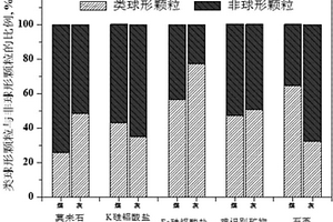 识别煤灰中不同矿物成分结渣倾向的方法