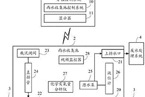 雨水收集处理控制方法