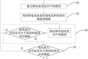 基于过充锂离子电池的热失控仿真方法