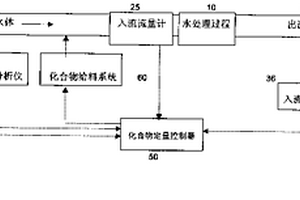 液体处理化合物的自修正定量控制方法