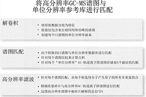 高分辨率气相色谱‑质谱数据与单位分辨率参考数据库的改进谱图匹配的高质量精确度滤波