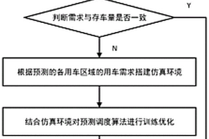 基于深度Q网络的共享单车预测调度方法