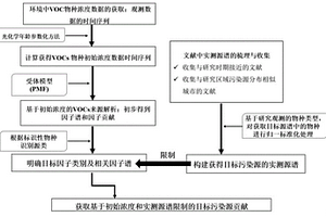 基于初始浓度和实测源谱限制的VOCs来源解析方法