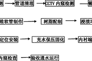 排水管线不停水修复的方法