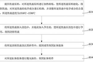 缸体铸件的铸造工艺