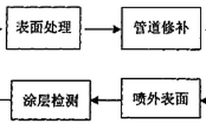 球墨铸铁管内外表面的聚氨酯涂敷工艺