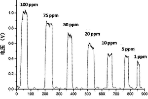 纳米氧化锡负载偏钛酸气敏传感材料的制备方法