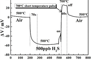 以La2NiO4为敏感电极的YSZ基混成电位型H2S传感器及其制备方法