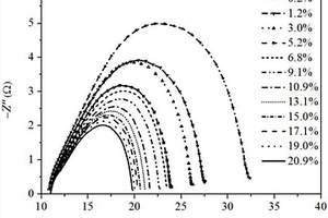 利用阻抗谱标定氧浓度的方法