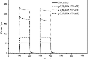 g-C<sub>3</sub>N<sub>4</sub>纳米片修饰的TiO<sub>2</sub>纳米管阵列及其制备方法