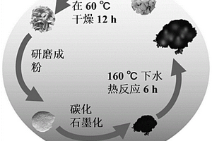 生物质碳材料负载金属纳米颗粒催化剂及其制备方法