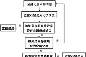 输能窗蓝宝石窗瓷片的回收方法