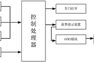 新型防酒驾车门