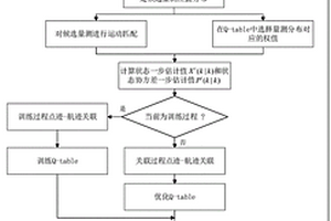 多目标跟踪数据关联方法及系统