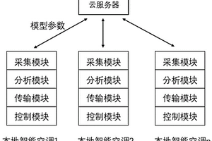 基于联邦学习的智能空调控制系统和方法