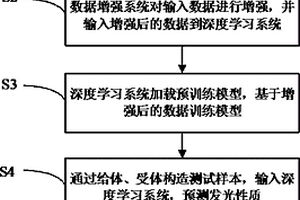 发光材料性质的预测方法、系统、电子设备和存储介质