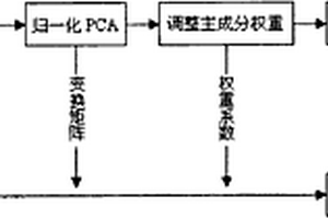 基于近红外光谱与信息处理的玉米品种鉴别方法