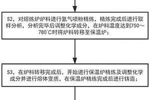 高硅耐磨铝合金铸棒的熔铸方法、高硅耐磨铝合金铸棒及其热处理方法