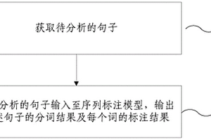 序列标注方法及装置