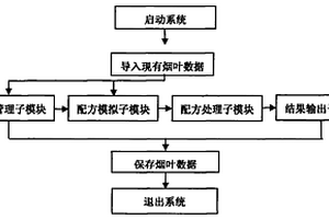 利用近红外光谱技术进行卷烟叶组配方计算机辅助设计的方法