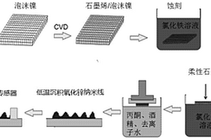海绵状石墨烯/氧化锌混合结构柔性气敏传感器的制备方法