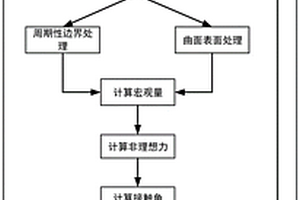 基于晶格Boltzmann方法测量曲面接触角的方法