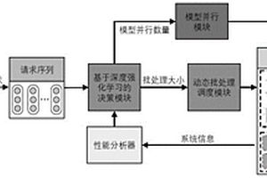 面向边缘设备深度学习模型推理的自适应批处理和并行调度系统