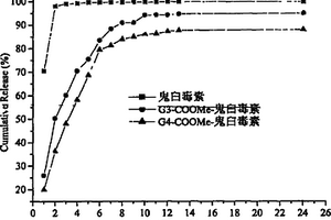 温敏两亲性聚醚树枝化基元及其制备方法和应用