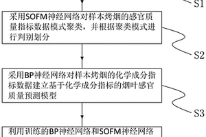 基于神经网络的烤烟舒适性分类评价方法