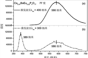 二价铕离子激活的磷酸盐的制备方法及其高灵敏、快响应的光学测温应用