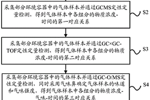 车内气味溯源方法