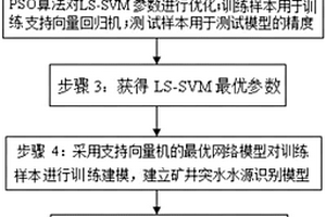 矿井突水水源层识别方法