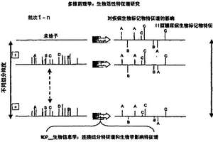 用于确定多组分天然产品混和物对一组活体系统体内的疾病的生物特征谱的影响以及基于天然产品的药物的开发和质量控制的方法