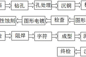 高频高速板的制作工艺