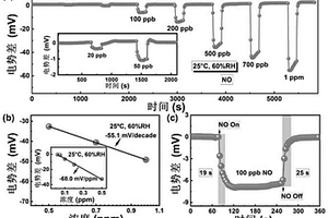 Ni-MOF/MWCNT为敏感电极的混成电位型室温NO传感器、制备方法及其应用