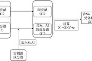 基于实测源成分谱和源解析技术的受体Si和Al重构方法