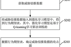 威胁情报数据的感知方法、装置、电子装置和存储介质