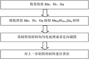 具有交换偏置效应的Mn-Ni-Ga哈斯勒合金材料及其制备方法