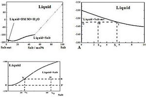 基于相图设计的用于低温环境下的电解液、方法及应用