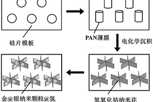 有序的金@银纳米颗粒@氢氧化钴纳米花阵列的制备方法及应用