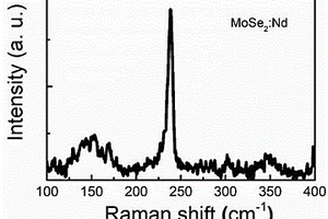 生长可控的稀土钕掺杂二硒化钼薄膜材料制备方法