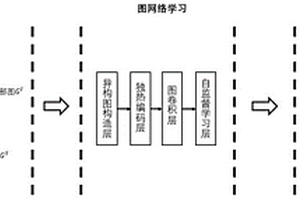 基于自监督学习的跨域社交推荐方法