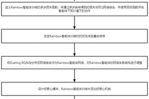 基于好奇心机制的Rainbow智能体训练方法