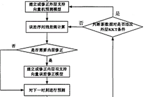 基于残差熵和分层双支持向量机的指标预报方法及应用