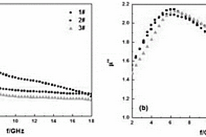 羰基铁粉电磁参数的改性方法