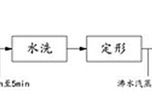 用于形状记忆的混合发处理工艺