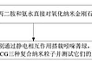 纳米金刚石负载吲哚菁绿的方法及光热剂应用