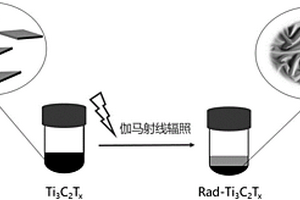 改性Ti<sub>3</sub>C<sub>2</sub>T<sub>x</sub>材料及其制备和应用